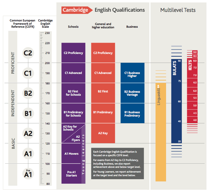 Cambridge English qualifications full