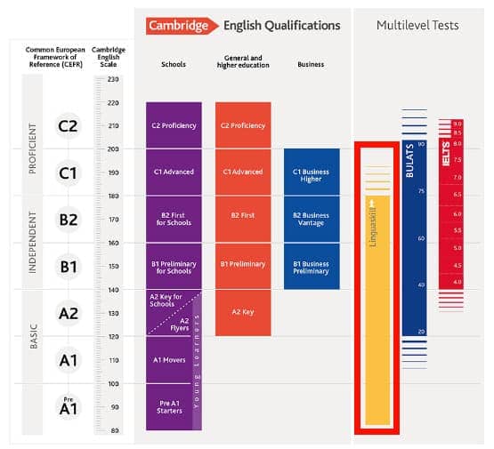 Linguaskill
